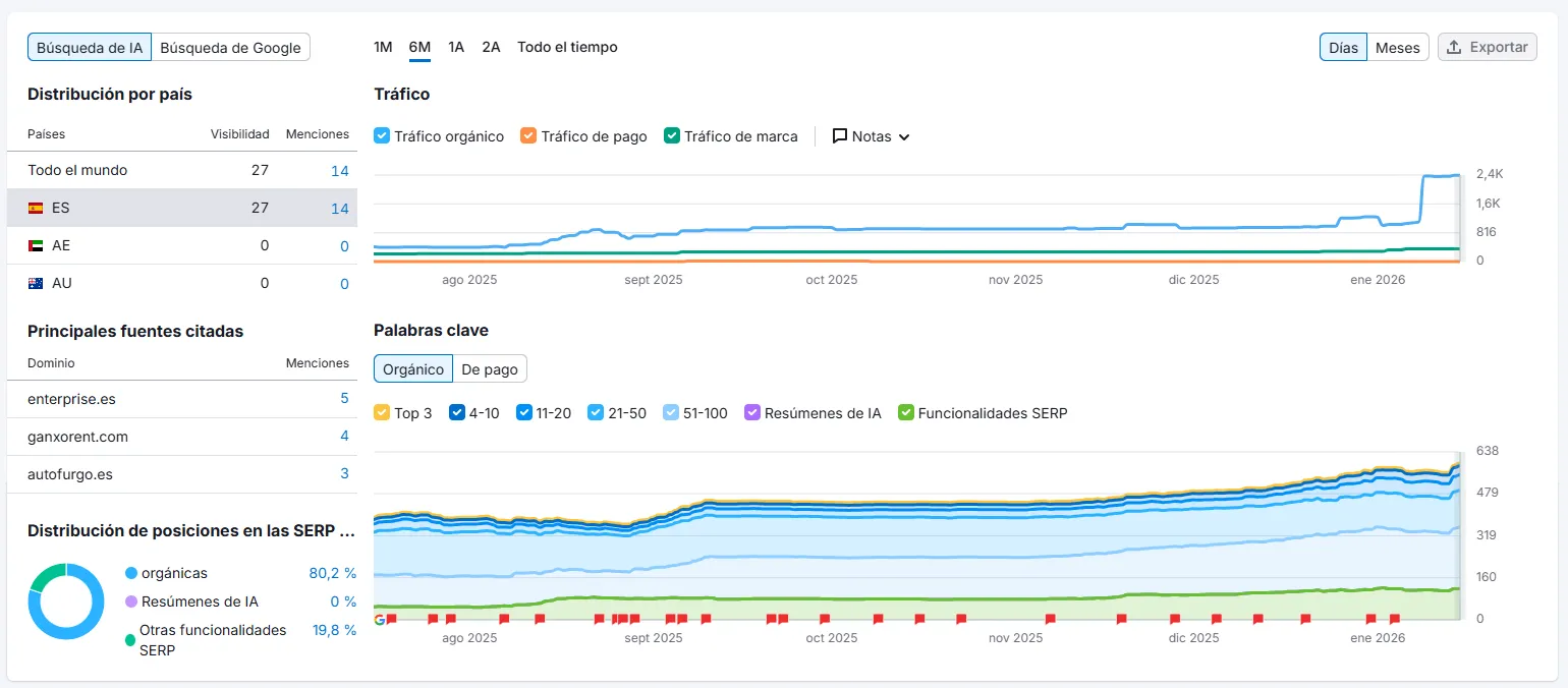 Gráficos de Semrush de agosto 2025 a enero 2026: crecimiento del tráfico orgánico y de las palabras clave de mrfurgo.com