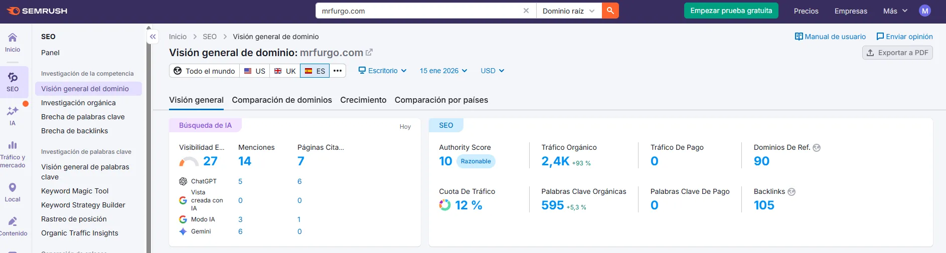 Resumen de Semrush para mrfurgo.com: tráfico orgánico de 2.400 visitas (+93 %), 595 palabras clave y 14 menciones en IA